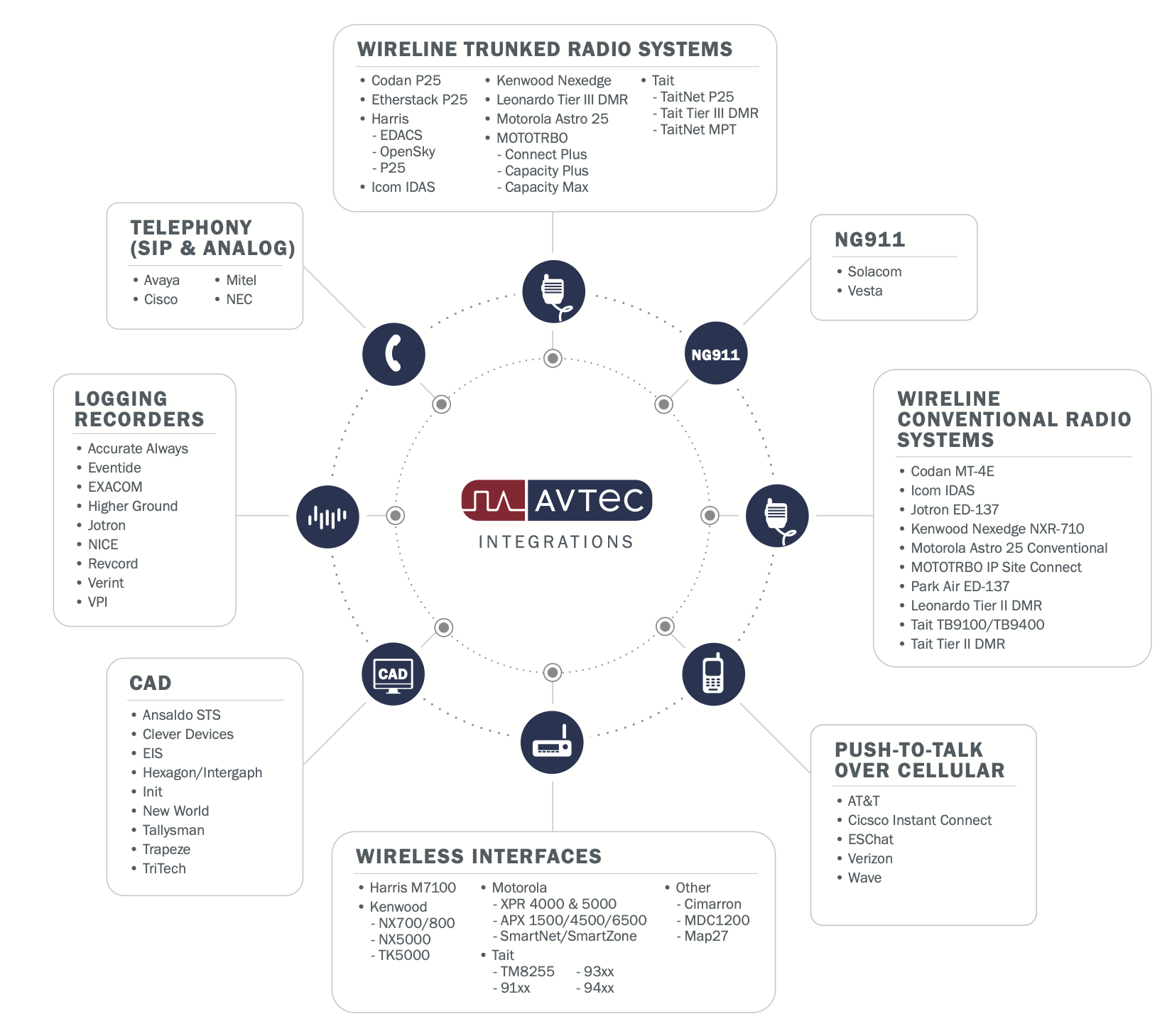 Integrations Wheel